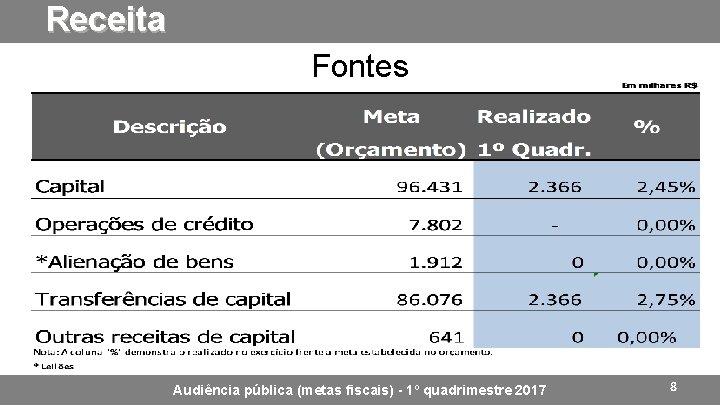 Receita Fontes Audiência pública (metas fiscais) - 1º quadrimestre 2017 8 