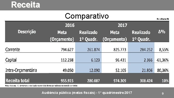 Receita Comparativo 1º quadrimestre Audiência pública (metas fiscais) - 1º quadrimestre 2017 9 