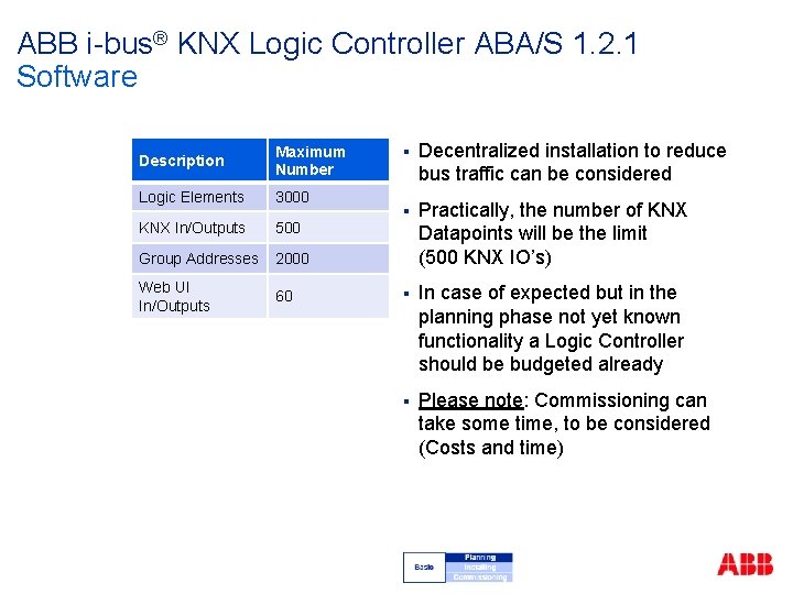 ABB i-bus® KNX Logic Controller ABA/S 1. 2. 1 Software Description Maximum Number Logic