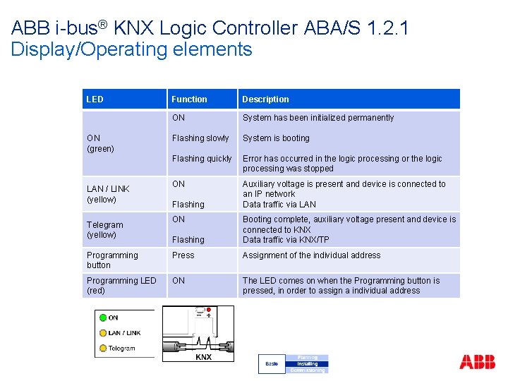 ABB i-bus® KNX Logic Controller ABA/S 1. 2. 1 Display/Operating elements LED ON (green)