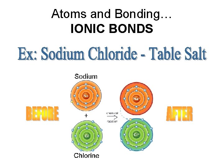 Atoms and Bonding… IONIC BONDS  Atoms and Bonding… IONIC BONDS