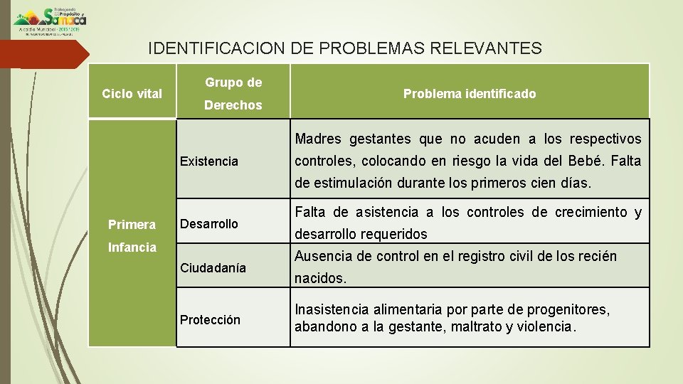 IDENTIFICACION DE PROBLEMAS RELEVANTES Ciclo vital Grupo de Problema identificado Derechos Madres gestantes que
