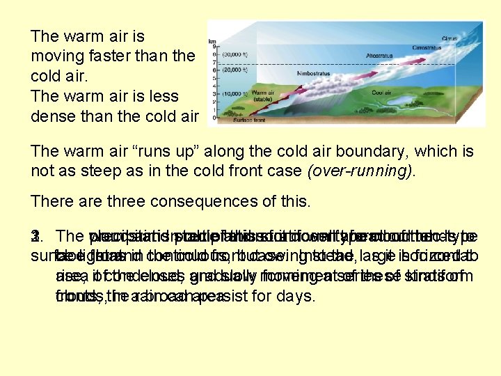 The warm air is moving faster than the cold air. The warm air is