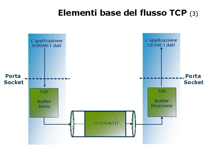 Elementi base del flusso TCP (3) L’applicazione LEGGE i dati L’applicazione SCRIVE i dati