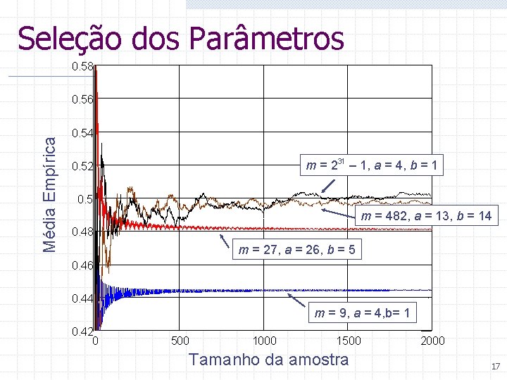 Seleção dos Parâmetros 0. 58 Média Empírica 0. 56 0. 54 m = 231