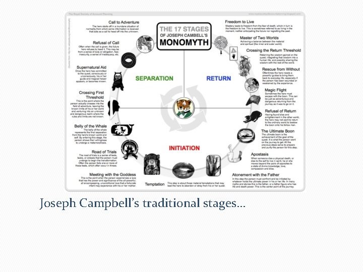 Joseph Campbell’s traditional stages… 