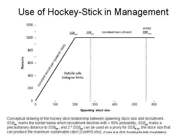 Use of Hockey-Stick in Management Conceptual drawing of the hockey stick relationship between spawning