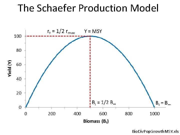 The Schaefer Production Model Bio. Div. Pop. Growth. MSY. xls 