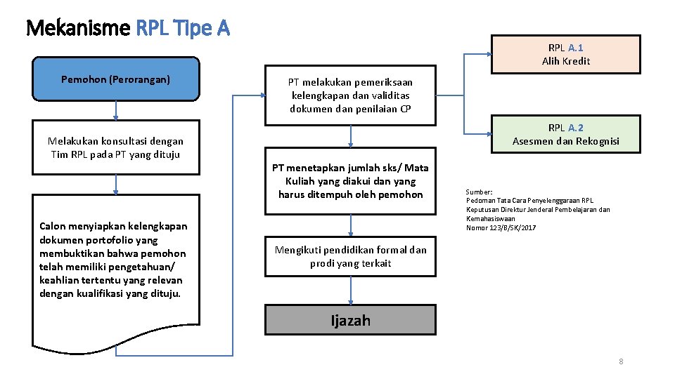 Mekanisme RPL Tipe A Pemohon (Perorangan) Melakukan konsultasi dengan Tim RPL pada PT yang