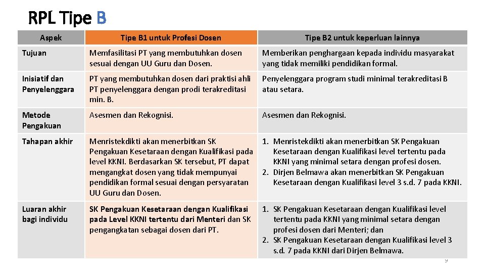 RPL Tipe B Aspek Tipe B 1 untuk Profesi Dosen Tipe B 2 untuk