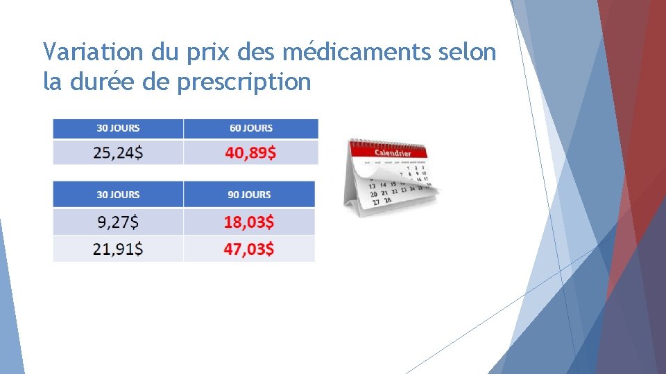 Variation du prix des médicaments selon la durée de prescription 