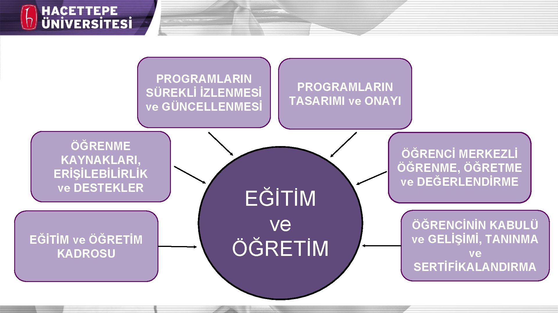 PROGRAMLARIN SÜREKLİ İZLENMESİ ve GÜNCELLENMESİ ÖĞRENME KAYNAKLARI, ERİŞİLEBİLİRLİK ve DESTEKLER EĞİTİM ve ÖĞRETİM KADROSU