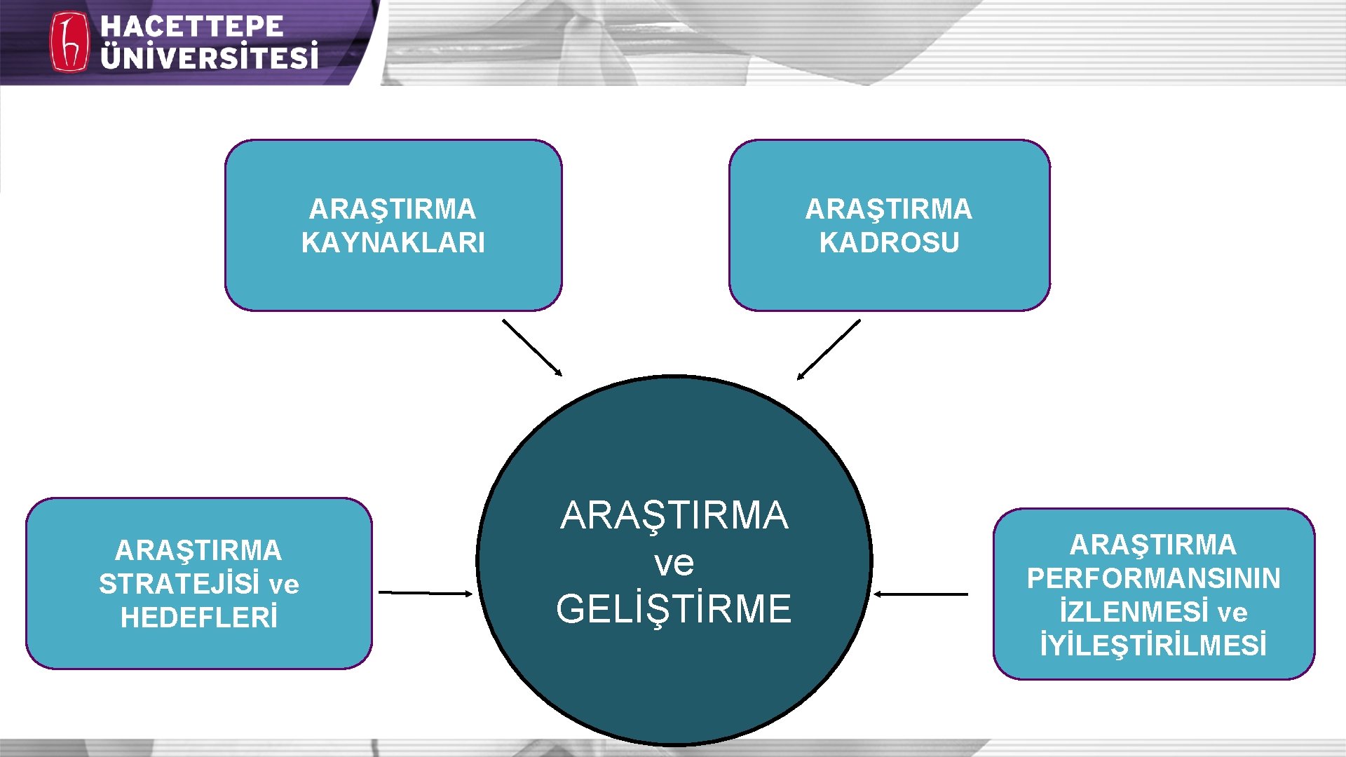 ARAŞTIRMA KADROSU ARAŞTIRMA KAYNAKLARI ARAŞTIRMA STRATEJİSİ ve HEDEFLERİ ARAŞTIRMA ve GELİŞTİRME ARAŞTIRMA PERFORMANSININ İZLENMESİ