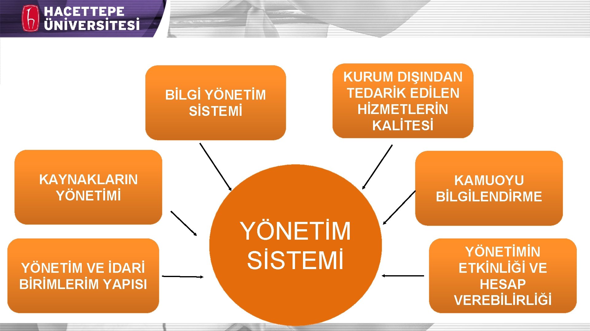 BİLGİ YÖNETİM SİSTEMİ KURUM DIŞINDAN TEDARİK EDİLEN HİZMETLERİN KALİTESİ KAYNAKLARIN YÖNETİMİ YÖNETİM VE İDARİ