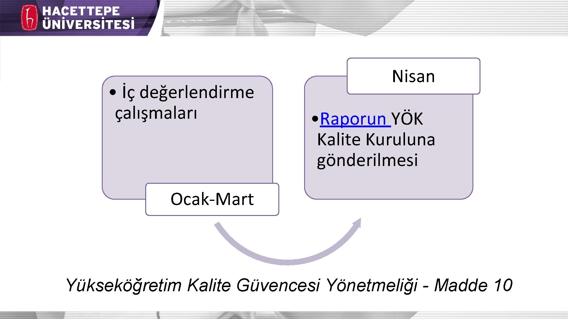  • İç değerlendirme çalışmaları Nisan • Raporun YÖK Kalite Kuruluna gönderilmesi Ocak-Mart Yükseköğretim