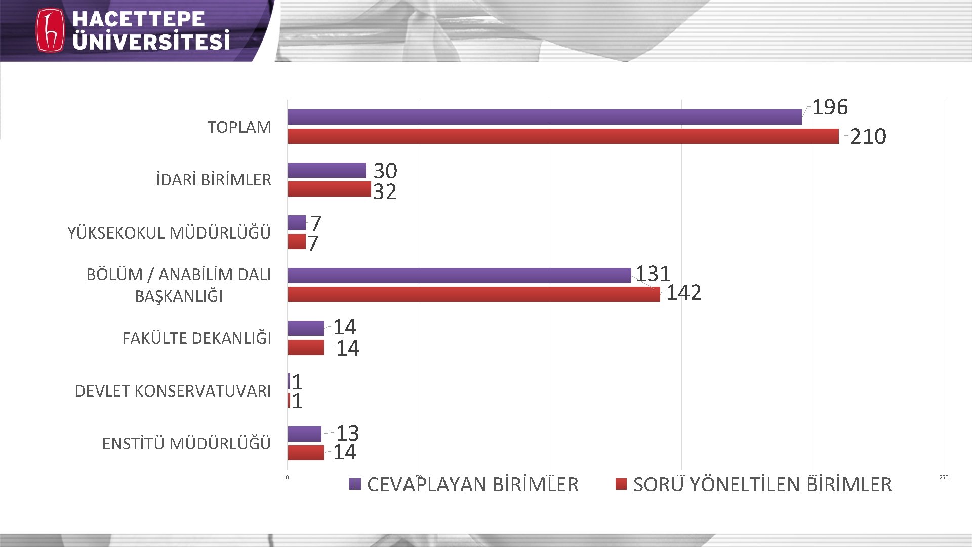 196 TOPLAM 210 30 32 İDARİ BİRİMLER 7 7 YÜKSEKOKUL MÜDÜRLÜĞÜ 131 142 BÖLÜM