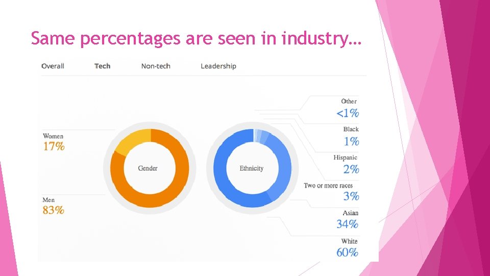 Same percentages are seen in industry… 