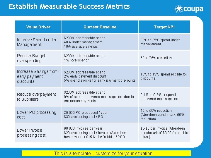 Establish Measurable Success Metrics Value Driver Current Baseline Target KPI Improve Spend under Management