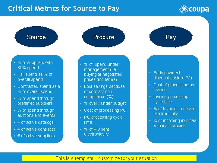 Critical Metrics for Source to Pay Source Procure • % of suppliers with 80%