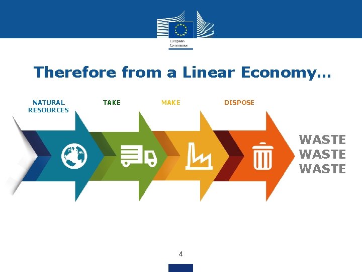 Therefore from a Linear Economy… NATURAL RESOURCES TAKE MAKE DISPOSE WASTE 4 