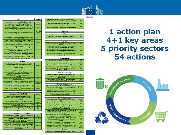 1 action plan 4+1 key areas 5 priority sectors 54 actions 