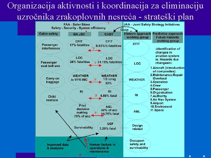 Organizacija aktivnosti i koordinacija za eliminaciju uzročnika zrakoplovnih nesreća - strateški plan 