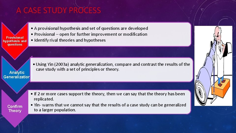 A CASE STUDY PROCESS Provisional hypothesis and questions Analytic Generalization Confirm Theory • A