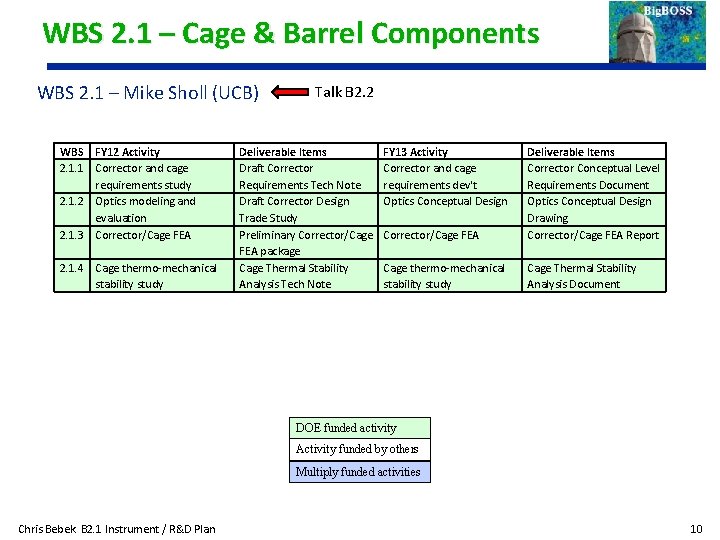 WBS 2. 1 – Cage & Barrel Components WBS 2. 1 – Mike Sholl