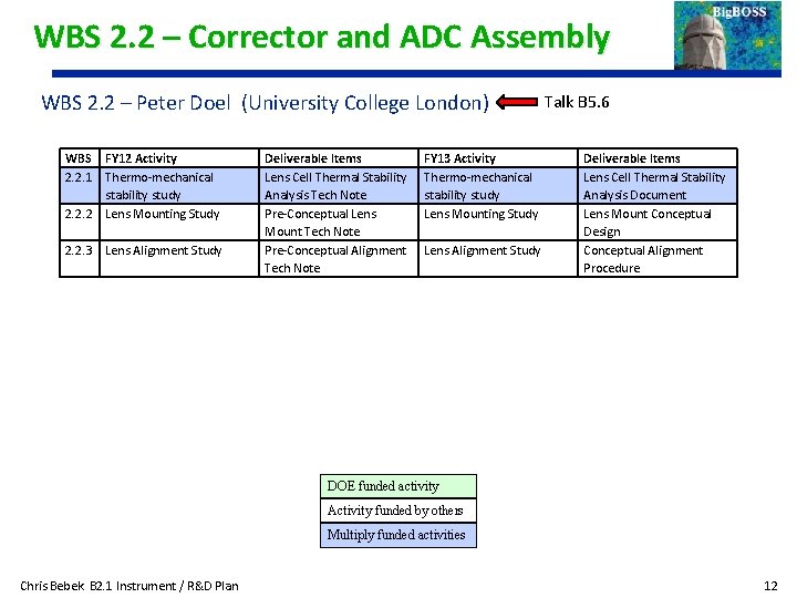 WBS 2. 2 – Corrector and ADC Assembly WBS 2. 2 – Peter Doel