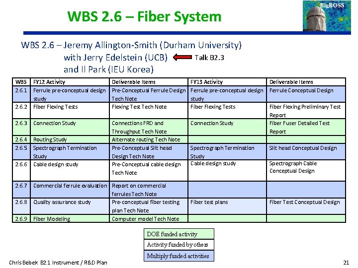 WBS 2. 6 – Fiber System WBS 2. 6 – Jeremy Allington-Smith (Durham University)