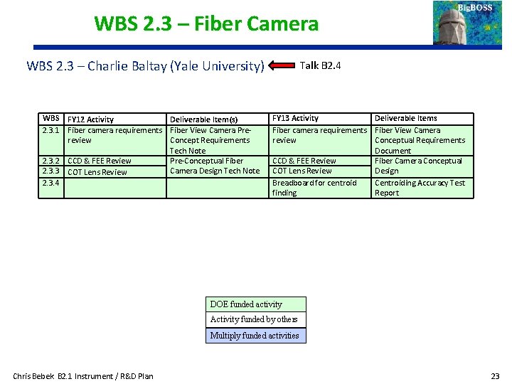 WBS 2. 3 – Fiber Camera WBS 2. 3 – Charlie Baltay (Yale University)