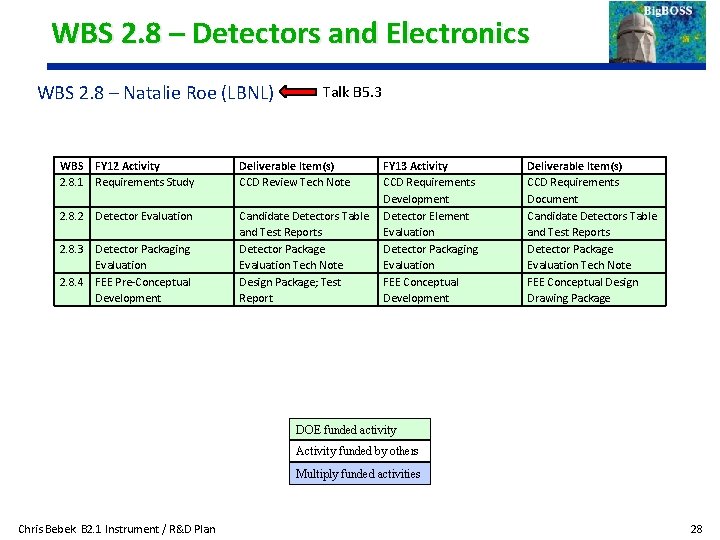 WBS 2. 8 – Detectors and Electronics WBS 2. 8 – Natalie Roe (LBNL)
