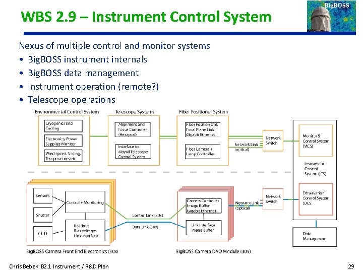 WBS 2. 9 – Instrument Control System Nexus of multiple control and monitor systems