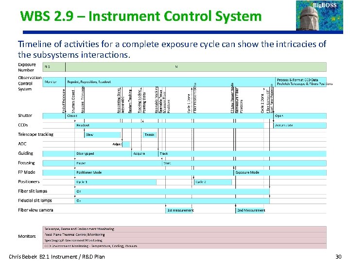 WBS 2. 9 – Instrument Control System Timeline of activities for a complete exposure