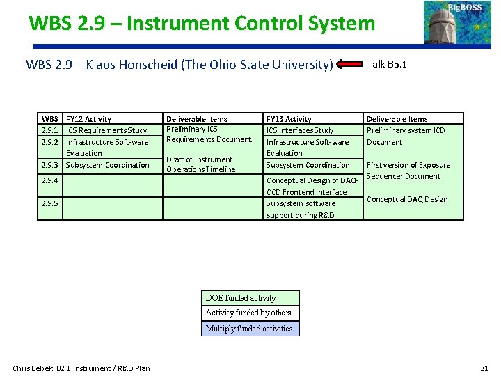 WBS 2. 9 – Instrument Control System WBS 2. 9 – Klaus Honscheid (The