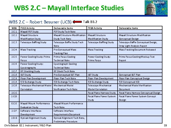 WBS 2. C – Mayall Interface Studies WBS 2. C – Robert Besuner (UCB)