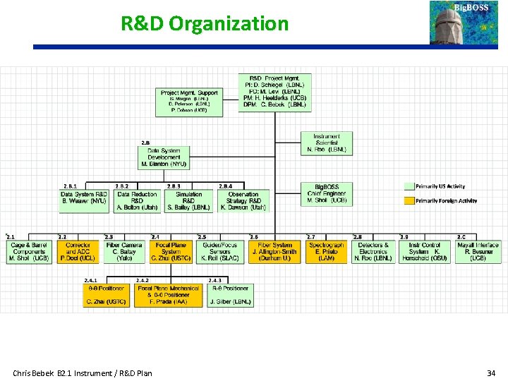 R&D Organization Chris Bebek B 2. 1 Instrument / R&D Plan 34 