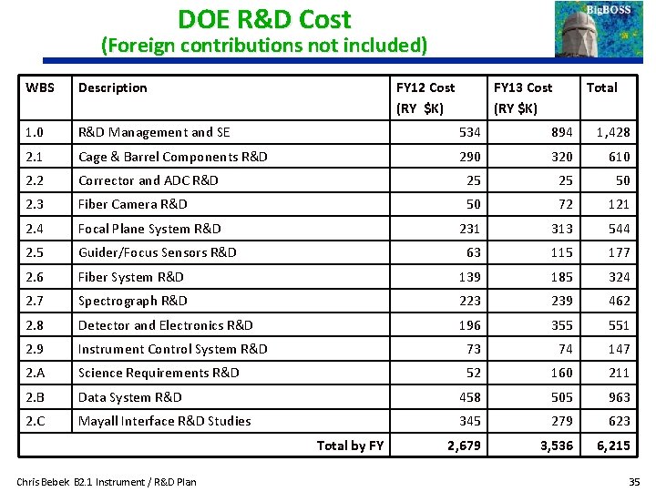 DOE R&D Cost (Foreign contributions not included) WBS Description FY 12 Cost (RY $K)