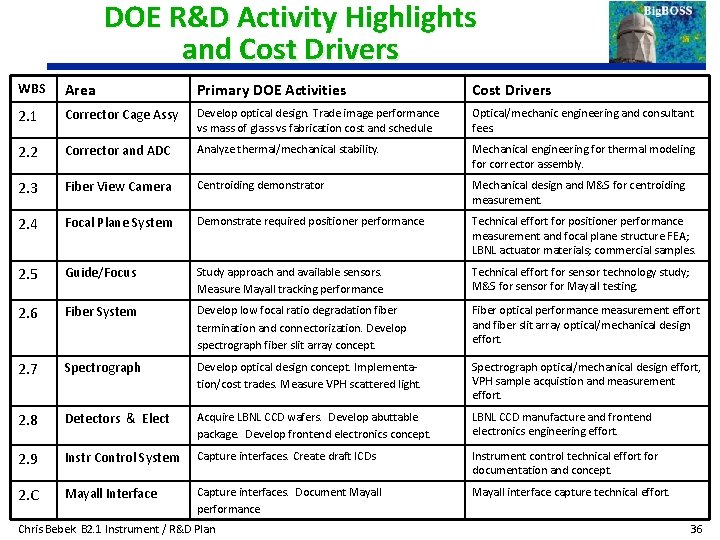 DOE R&D Activity Highlights and Cost Drivers WBS Area Primary DOE Activities Cost Drivers