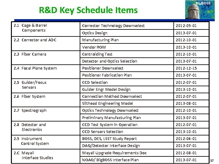 R&D Key Schedule Items 2. 1 Cage & Barrel Components Corrector Technology Downselect 2012