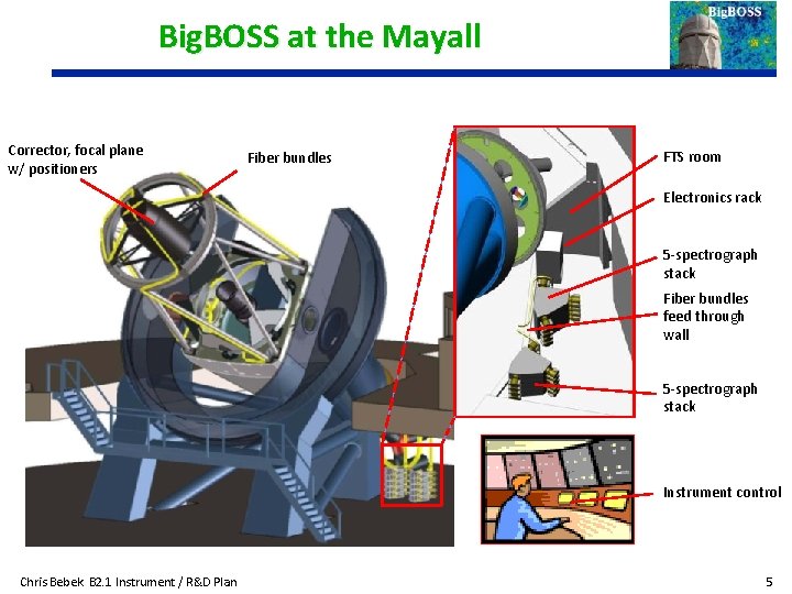 Big. BOSS at the Mayall Corrector, focal plane w/ positioners Fiber bundles FTS room