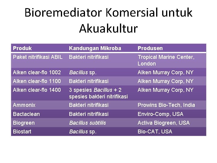 Bioremediator Komersial untuk Akuakultur Produk Kandungan Mikroba Produsen Paket nitrifikasi ABIL Bakteri nitrifikasi Tropical