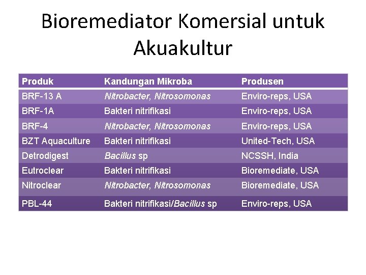 Bioremediator Komersial untuk Akuakultur Produk Kandungan Mikroba Produsen BRF-13 A Nitrobacter, Nitrosomonas Enviro-reps, USA