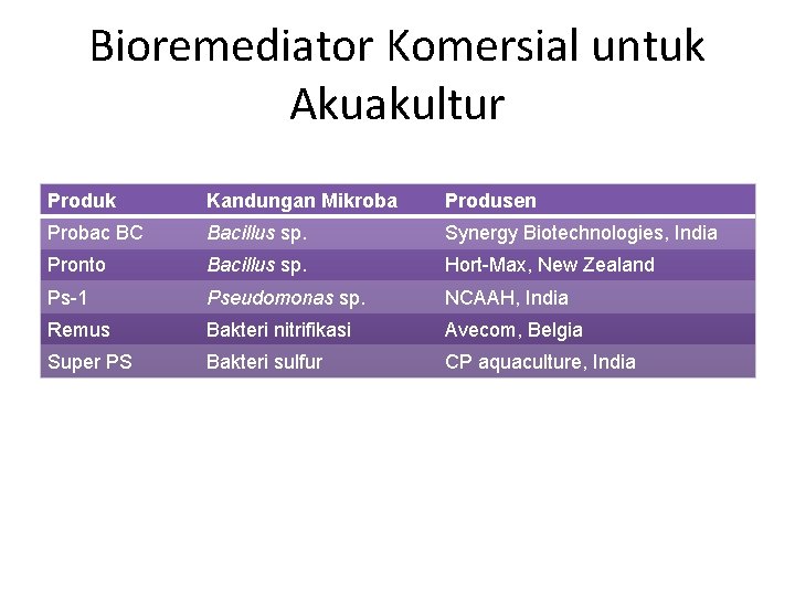 Bioremediator Komersial untuk Akuakultur Produk Kandungan Mikroba Produsen Probac BC Bacillus sp. Synergy Biotechnologies,