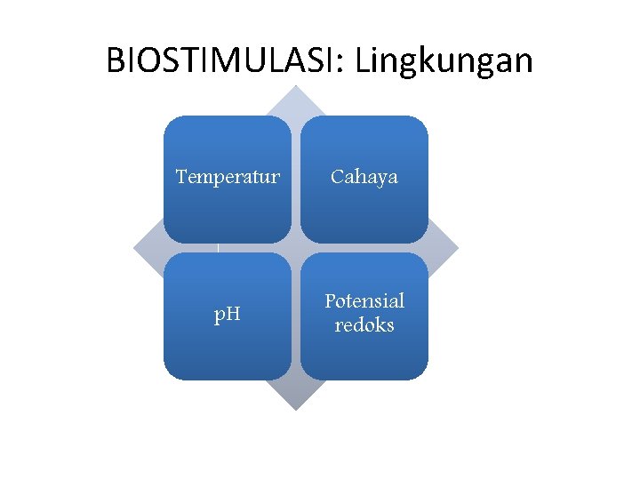 BIOSTIMULASI: Lingkungan Temperatur Cahaya p. H Potensial redoks 