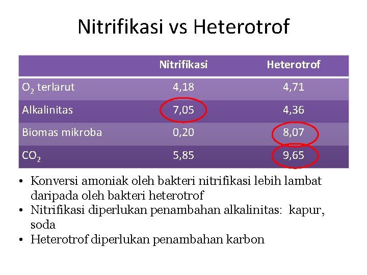 Nitrifikasi vs Heterotrof Nitrifikasi Heterotrof O 2 terlarut 4, 18 4, 71 Alkalinitas 7,