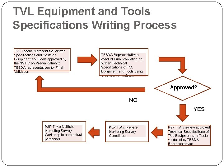 TVL Equipment and Tools Specifications Writing Process TVL Teachers present the Written Specifications and