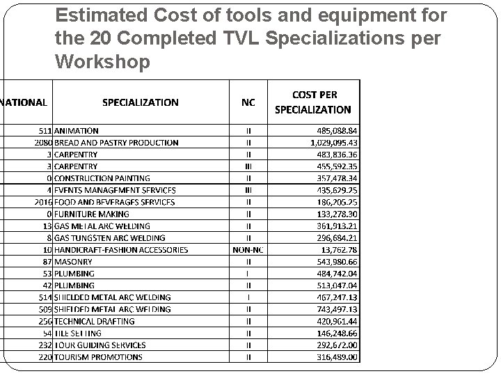 Estimated Cost of tools and equipment for the 20 Completed TVL Specializations per Workshop