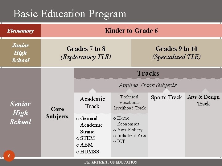 Basic Education Program Kinder to Grade 6 Elementary Junior High School Grades 7 to