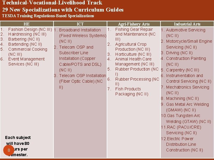 Technical-Vocational-Livelihood Track 29 New Specializations with Curriculum Guides TESDA Training Regulations-Based Specializations 1. 2.